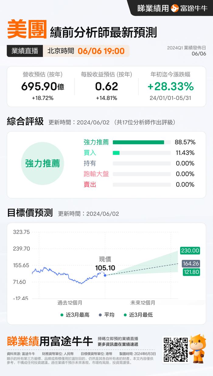 一图前瞻 | 股价低位反弹逾70%！美团Q1业绩揭榜在即，能否迎来新一轮涨势？