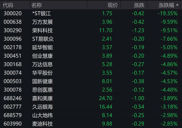 跌麻了！ST板块再度大面积下挫 70余股跌停 ST爱康21个一字跌停