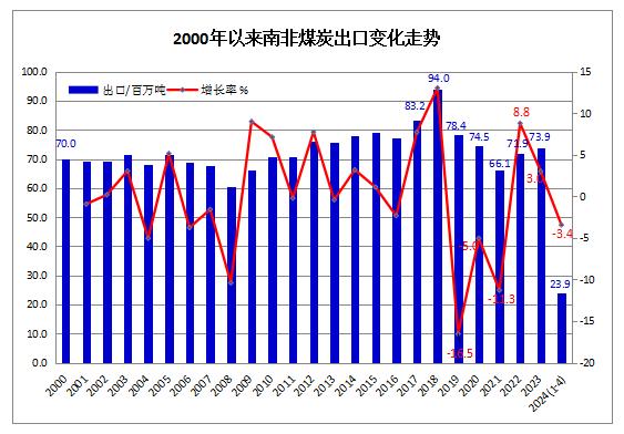 2024年1-4月南非煤炭出口同比下降3.4%