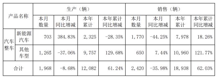 力帆科技：前5月新能源汽车累计销量7978辆，同比增长18.26%