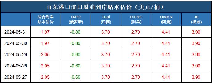 新华指数|5月31日山东港口原油现货价格指数下跌