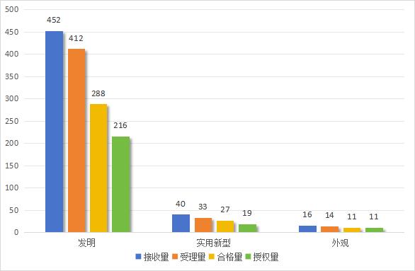 贵阳市知识产权保护中心2023年接收专利预审服务申请508件