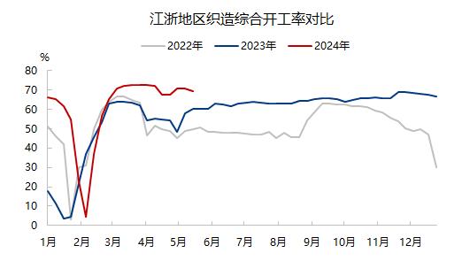 生意社：淡季气氛下织造开工下行 5月纱线需求减弱