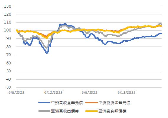 亚洲信用债每日盘点（6月3日）：中资美元债投资级市场整体稳健，联想获得展露投资，利差大幅收窄15bps左右