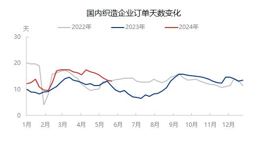 生意社：淡季气氛下织造开工下行 5月纱线需求减弱