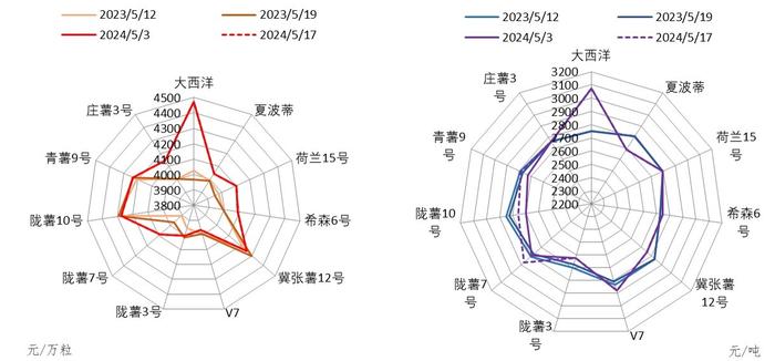 新华指数| 5月定西原种出货价格波动上调 补货及时的马铃薯全粉则是走弱