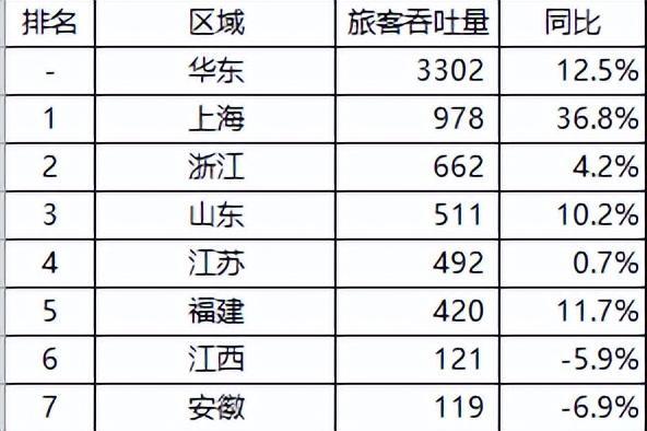 2024年4月：华东47个机场排行榜！