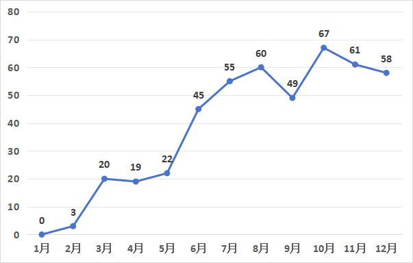 贵阳市知识产权保护中心2023年接收专利预审服务申请508件