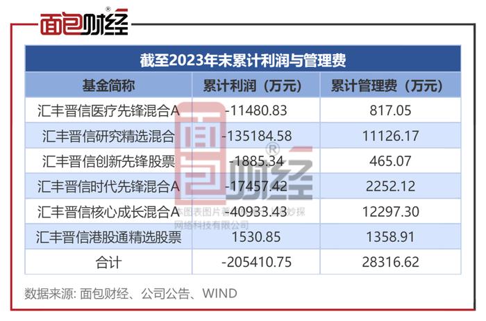 汇丰晋信基金：6只基金成立以来跌超30%，收取1.5%管理费