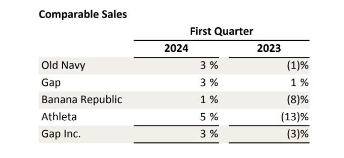 GAP改革见成效，Q1旗下四大品牌均实现增长