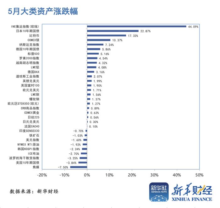 航运指数涨幅居前，一图速览5月大类资产表现