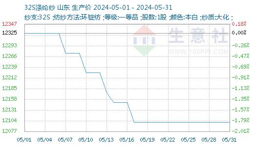 生意社：淡季气氛下织造开工下行 5月纱线需求减弱