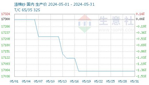 生意社：淡季气氛下织造开工下行 5月纱线需求减弱