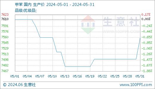 生意社：5月TDI价格行情弱势盘整