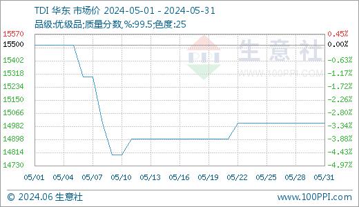 生意社：5月TDI价格行情弱势盘整