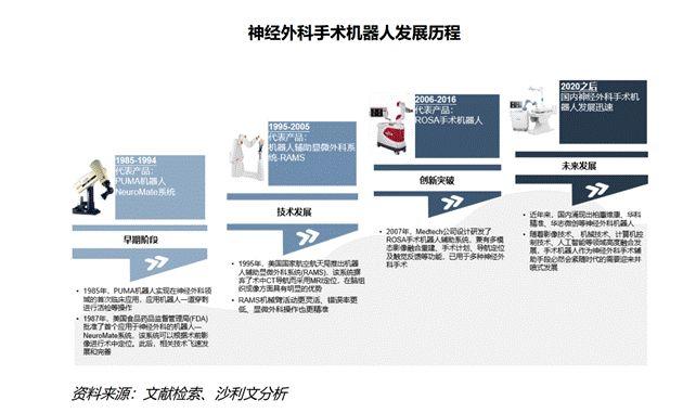 图表引用自《中国神经外科手术机器人市场研究报告》