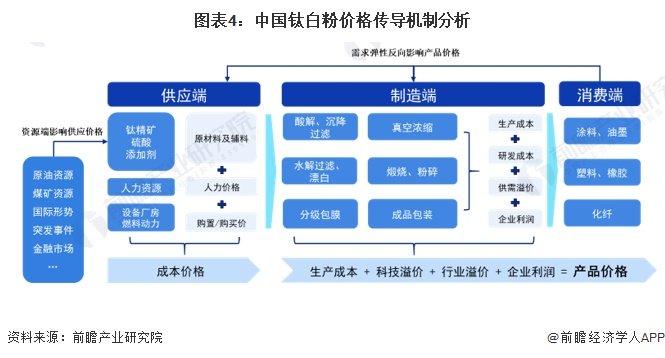 2024年中国钛白粉产业价值链分析 钛精矿产品毛利率更高【组图】