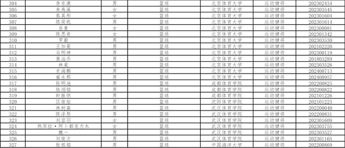 优秀运动员保送拟推荐名单：阿不都拟定上体 林葳&崔永熙拟定北体