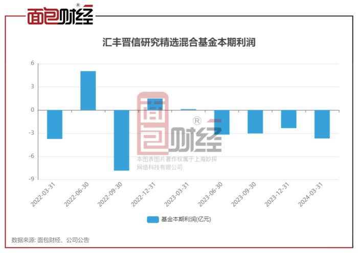 汇丰晋信基金：6只基金成立以来跌超30%，收取1.5%管理费