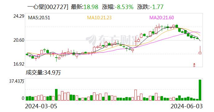 一心堂：公司近日接受国家医疗保障局约谈 实控人、董事长提议以8000万元-1.5亿元回购股份