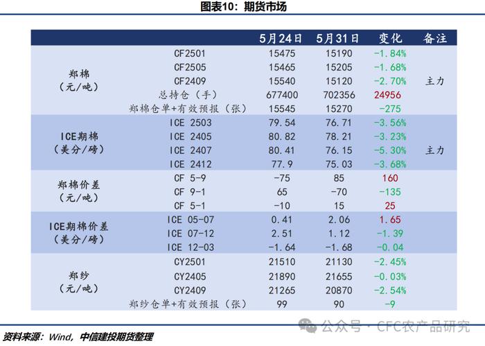 棉花 · 全球供应宽松预期延续 郑棉跟随ICE期棉震荡下行