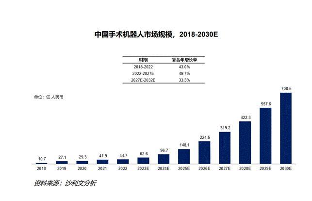 图表引用自《中国神经外科手术机器人市场研究报告》