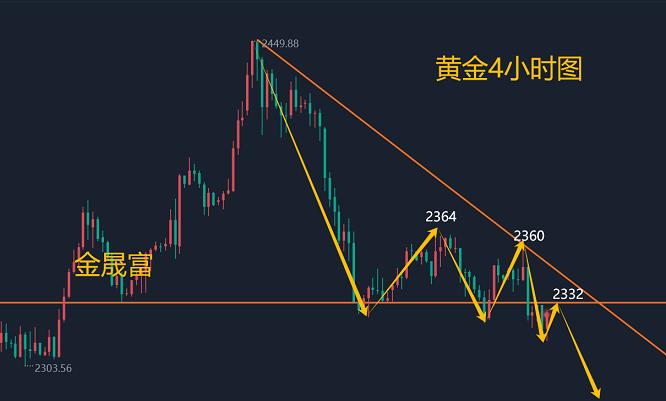 金晟富：6.3黄金震荡下破符合预期，晚间黄金行情分析策略