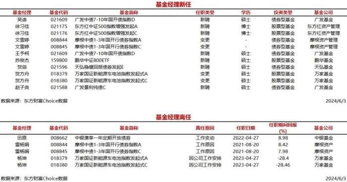 今日新聘基金经理8人 离任3人