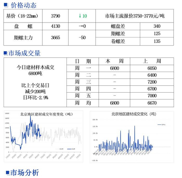 北京建筑钢材市场价格小幅回落 成交清淡