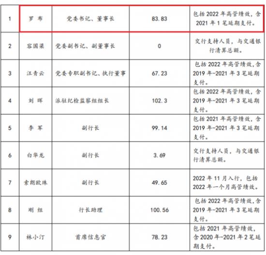 西藏银行董事长罗布早年在农行工作  去年薪酬高达83.83万