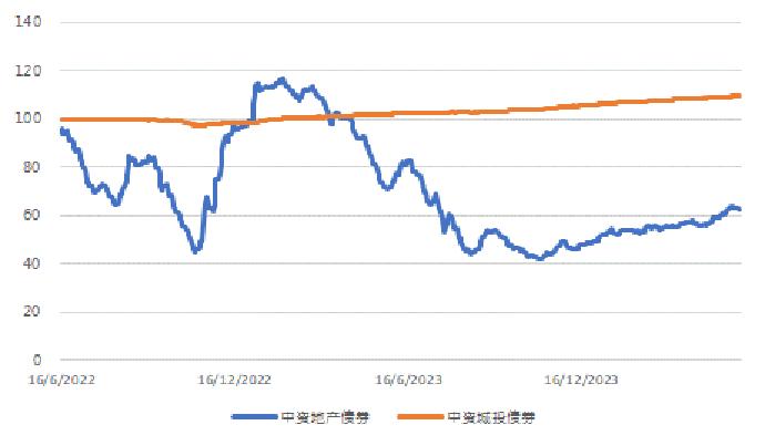 亚洲信用债每日盘点（6月3日）：中资美元债投资级市场整体稳健，联想获得展露投资，利差大幅收窄15bps左右