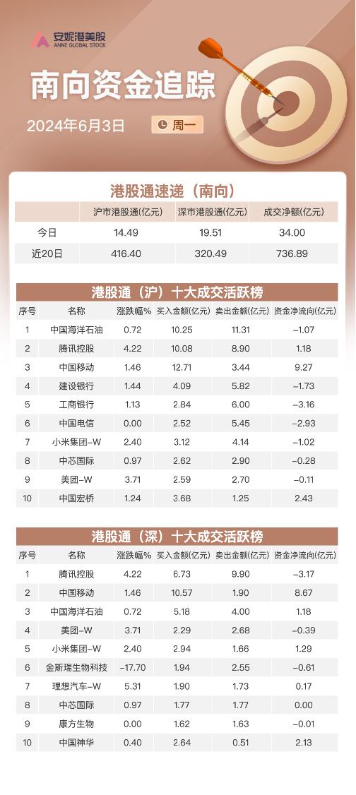 南向资金6月3日净流入34亿：大幅加仓中国移动 减持中国电信和腾讯