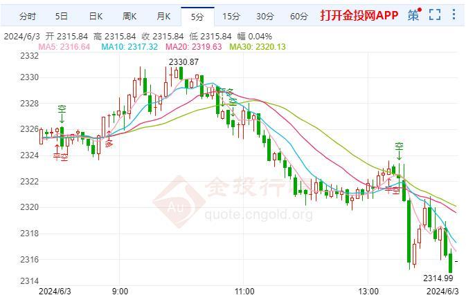 现货黄金欧盘行情一览：金价走软或是熊市延续的技术信号