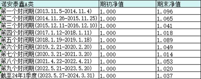 诺安泰鑫一年定开债迎第十个开放期，2023年收益率超6%