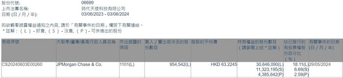 小摩增持时代天使(06699)约95.45万股 每股作价约为63.22港元