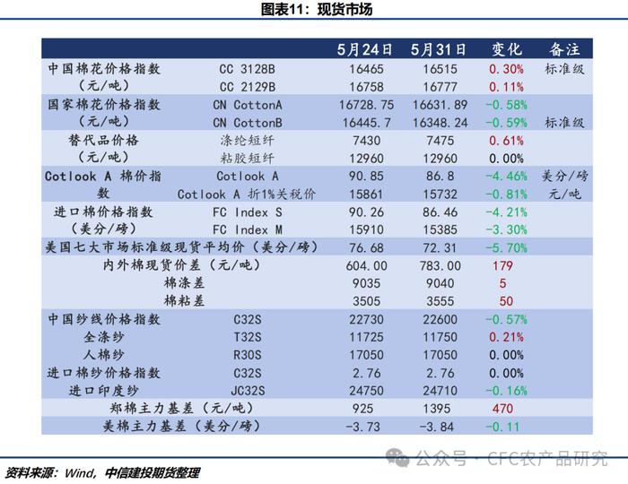 棉花 · 全球供应宽松预期延续 郑棉跟随ICE期棉震荡下行