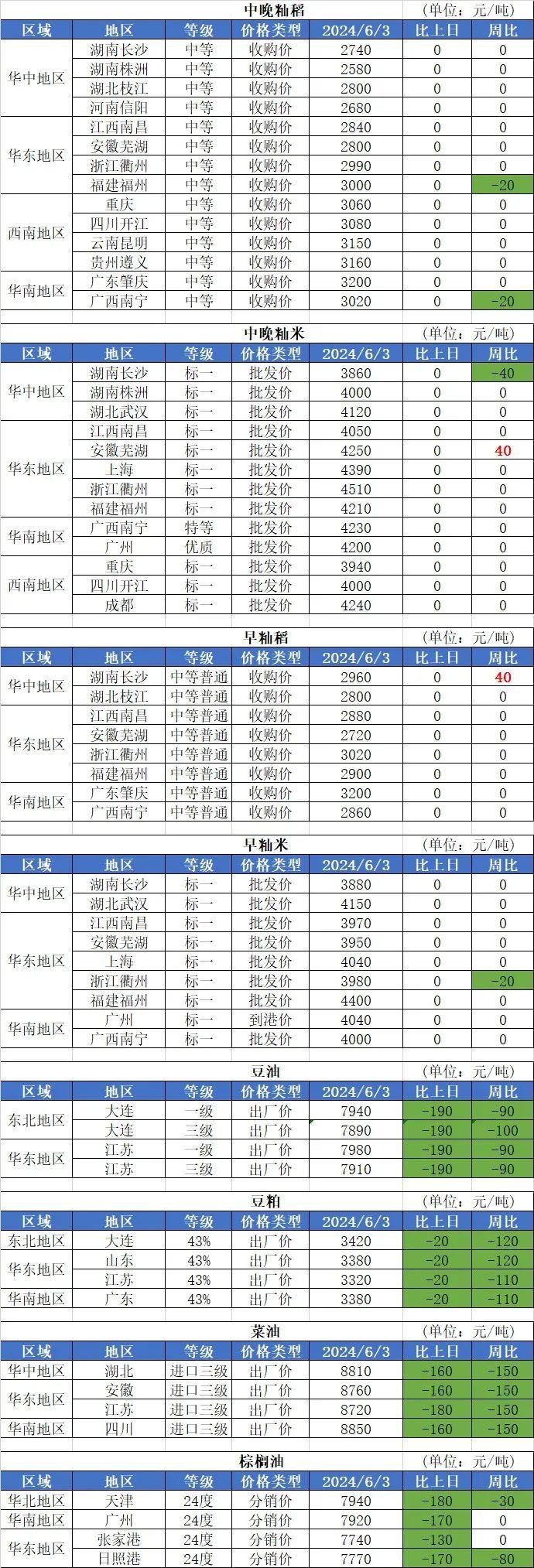 6月3日国内粮油市场行情信息（小麦、油类下跌）