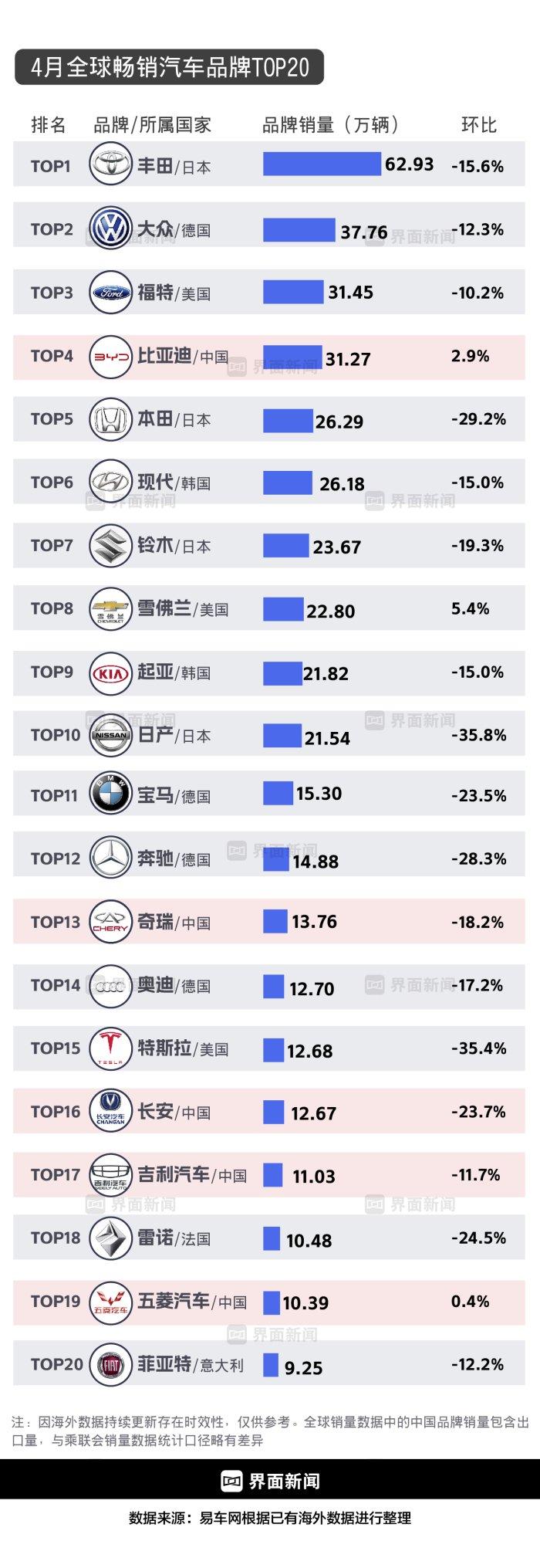 中国品牌首次跻身全球汽车销量前五