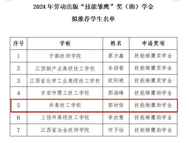 九江1名学生上榜！这一奖（助）学金拟推荐人选出炉！