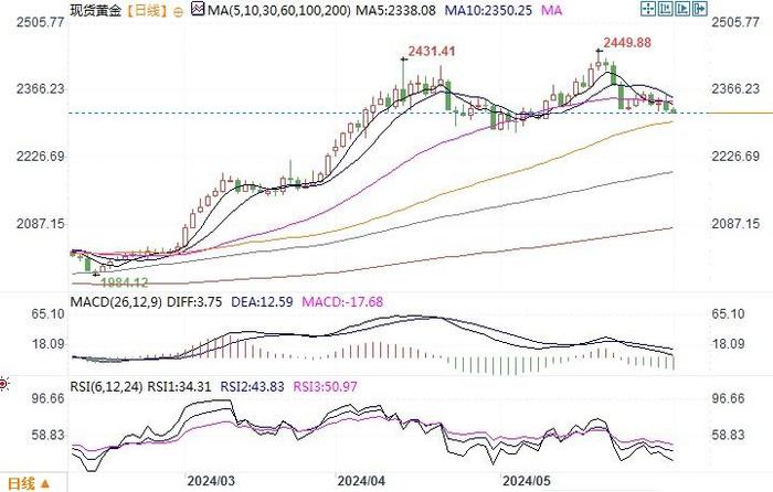 黄金市场分析：美国PCE基本符合预期 黄金收跌冲高动能趋弱