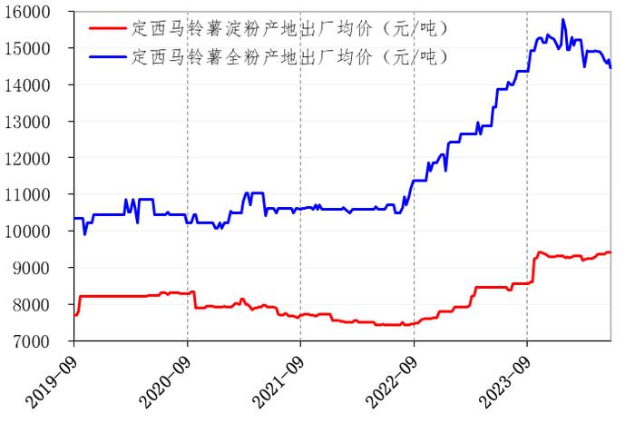 新华指数| 5月定西原种出货价格波动上调 补货及时的马铃薯全粉则是走弱