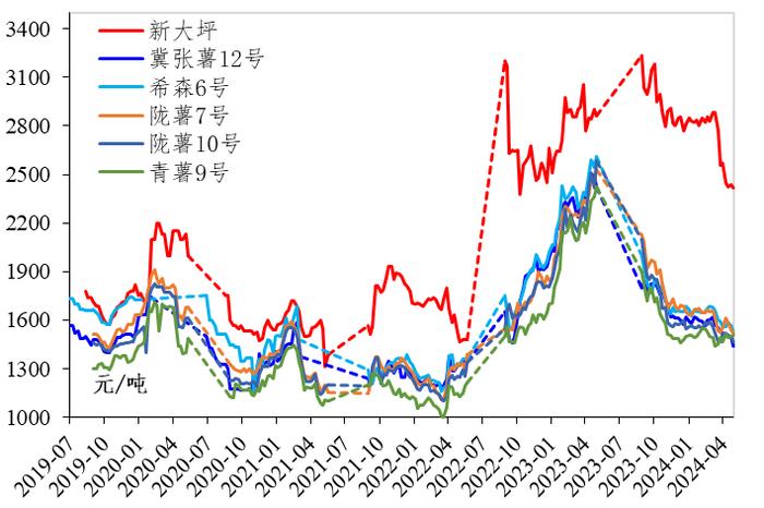 新华指数| 5月定西原种出货价格波动上调 补货及时的马铃薯全粉则是走弱