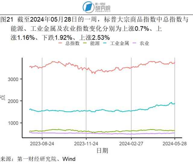 1-4月规模以上工业企业营运能力持续增强，各行业盈利情况分化 | 高频看宏观