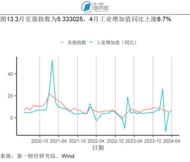 1-4月规模以上工业企业营运能力持续增强，各行业盈利情况分化 | 高频看宏观