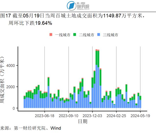 1-4月规模以上工业企业营运能力持续增强，各行业盈利情况分化 | 高频看宏观