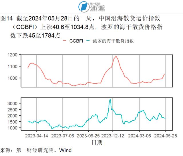 1-4月规模以上工业企业营运能力持续增强，各行业盈利情况分化 | 高频看宏观