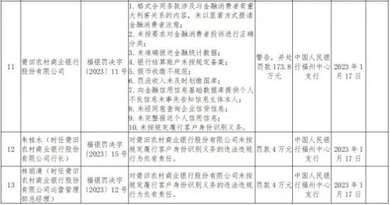 莆田农商银行行长王芳强早年是会计 该行去年曾收173.8万罚单