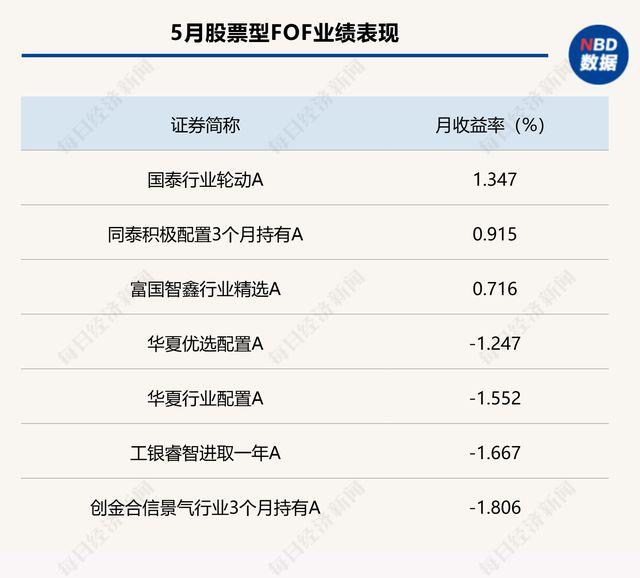 5月混合型FOF最高收益率超4%，半导体投资活跃，基金重仓覆盖较低