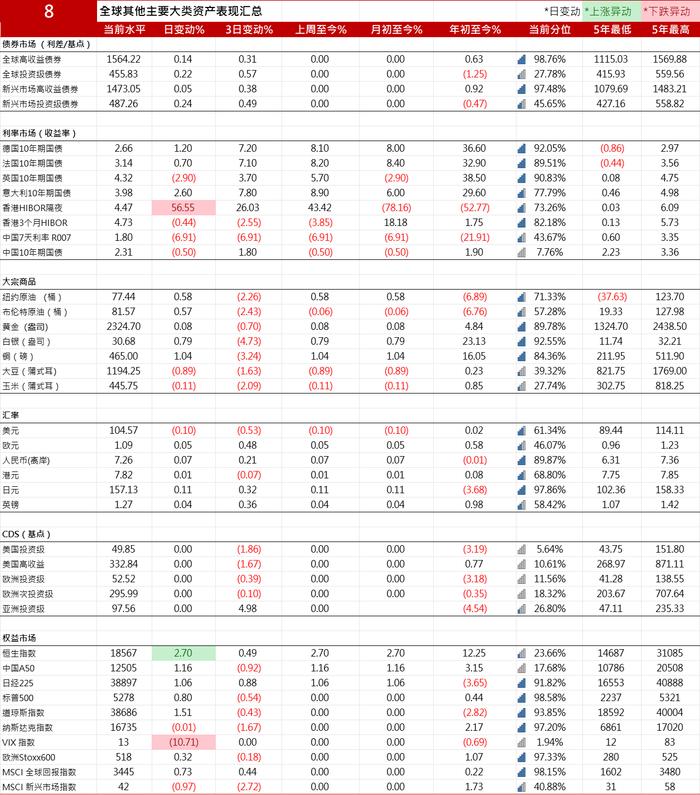 10年期美国国债收益率下跌4.75个基点报4.4985%| 全球主要大类资产表现汇总20240603