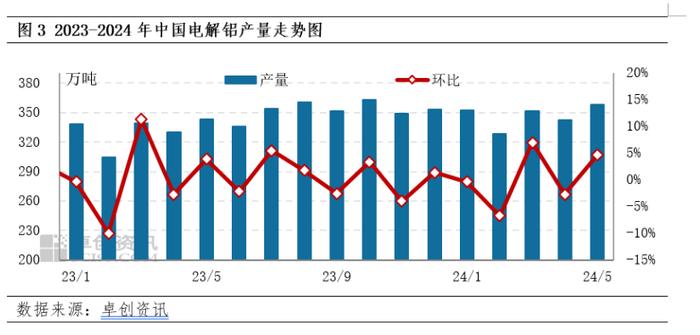 供强需弱，5月铝锭社会库存再现“累库”